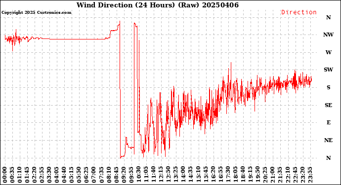 Milwaukee Weather Wind Direction<br>(24 Hours) (Raw)