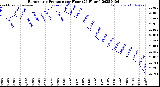 Milwaukee Weather Barometric Pressure<br>per Hour<br>(24 Hours)