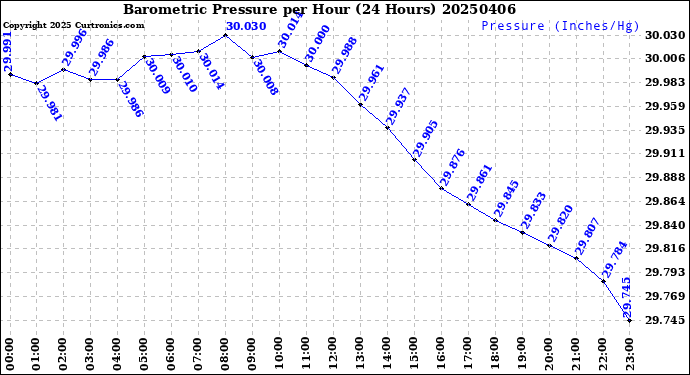 Milwaukee Weather Barometric Pressure<br>per Hour<br>(24 Hours)