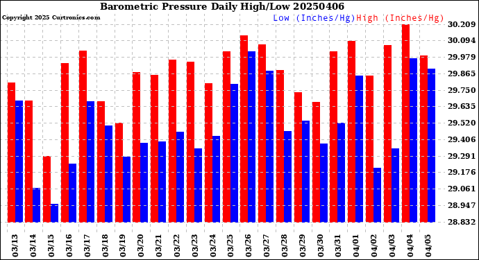 Milwaukee Weather Barometric Pressure<br>Daily High/Low