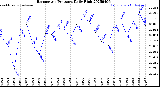 Milwaukee Weather Barometric Pressure<br>Daily High