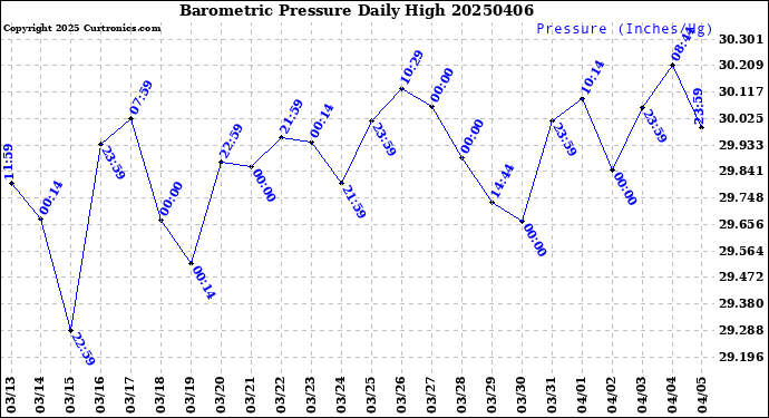 Milwaukee Weather Barometric Pressure<br>Daily High
