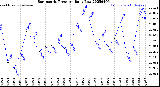 Milwaukee Weather Barometric Pressure<br>Daily Low