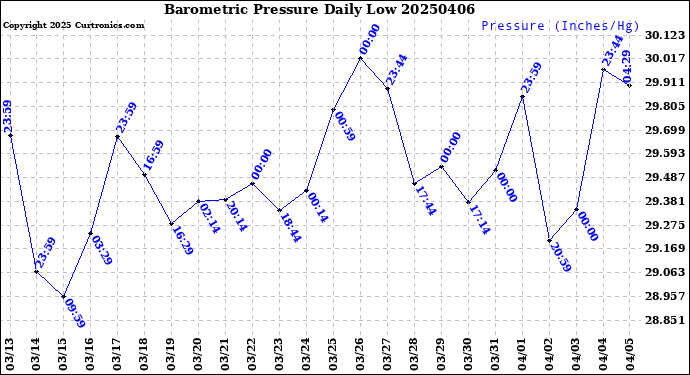 Milwaukee Weather Barometric Pressure<br>Daily Low
