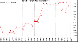Milwaukee Weather Dew Point<br>(24 Hours)