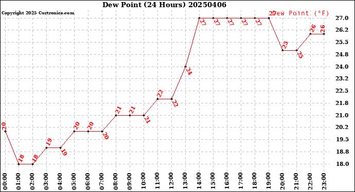 Milwaukee Weather Dew Point<br>(24 Hours)