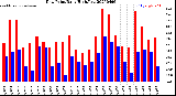 Milwaukee Weather Dew Point<br>Daily High/Low