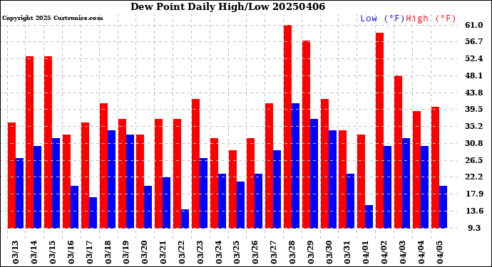 Milwaukee Weather Dew Point<br>Daily High/Low