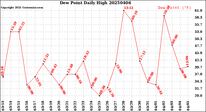 Milwaukee Weather Dew Point<br>Daily High