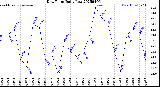 Milwaukee Weather Dew Point<br>Daily Low