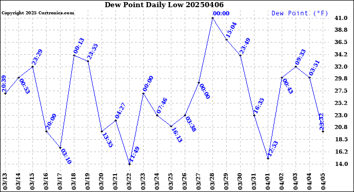 Milwaukee Weather Dew Point<br>Daily Low