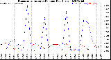 Milwaukee Weather Evapotranspiration<br>vs Rain per Day<br>(Inches)