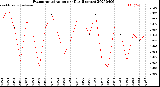Milwaukee Weather Evapotranspiration<br>per Day (Inches)