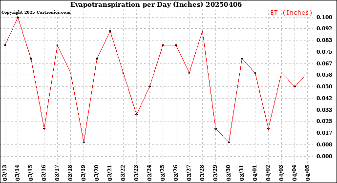 Milwaukee Weather Evapotranspiration<br>per Day (Inches)
