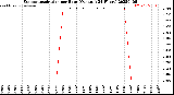 Milwaukee Weather Evapotranspiration<br>per Hour<br>(Ozs sq/ft 24 Hours)