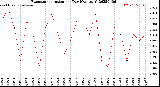 Milwaukee Weather Evapotranspiration<br>per Day (Ozs sq/ft)