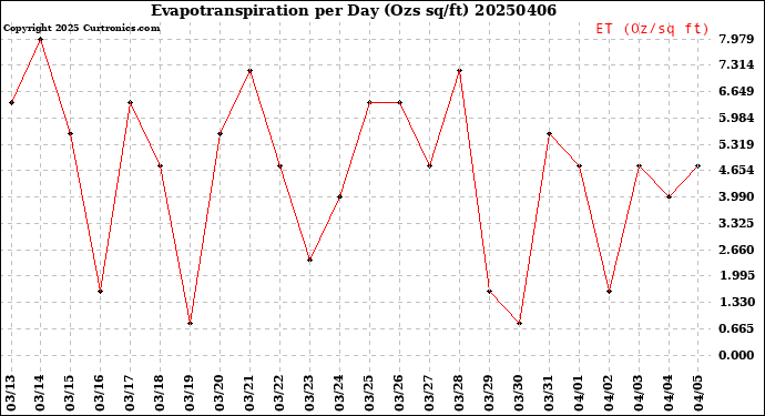 Milwaukee Weather Evapotranspiration<br>per Day (Ozs sq/ft)
