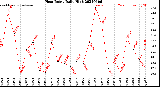 Milwaukee Weather Heat Index<br>Daily High