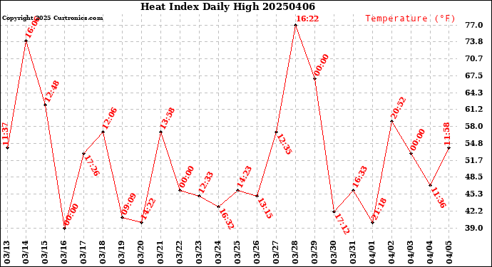 Milwaukee Weather Heat Index<br>Daily High