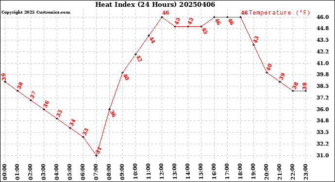 Milwaukee Weather Heat Index<br>(24 Hours)