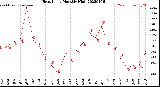 Milwaukee Weather Heat Index<br>Monthly High