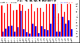 Milwaukee Weather Outdoor Humidity<br>Daily High/Low