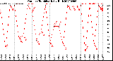 Milwaukee Weather Outdoor Humidity<br>Daily High