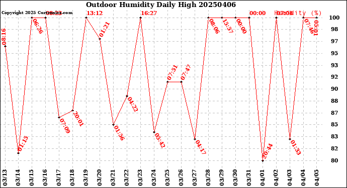 Milwaukee Weather Outdoor Humidity<br>Daily High