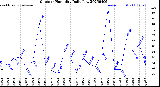 Milwaukee Weather Outdoor Humidity<br>Daily Low