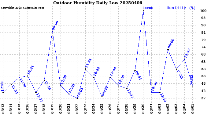 Milwaukee Weather Outdoor Humidity<br>Daily Low