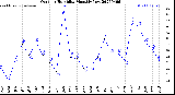 Milwaukee Weather Outdoor Humidity<br>Monthly Low