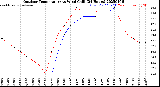 Milwaukee Weather Outdoor Temperature<br>vs Wind Chill<br>(24 Hours)