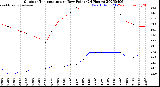 Milwaukee Weather Outdoor Temperature<br>vs Dew Point<br>(24 Hours)
