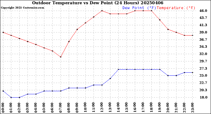 Milwaukee Weather Outdoor Temperature<br>vs Dew Point<br>(24 Hours)