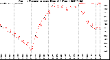Milwaukee Weather Outdoor Temperature<br>per Hour<br>(24 Hours)