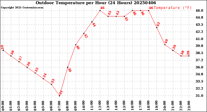 Milwaukee Weather Outdoor Temperature<br>per Hour<br>(24 Hours)