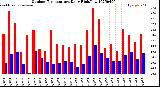 Milwaukee Weather Outdoor Temperature<br>Daily High/Low