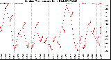 Milwaukee Weather Outdoor Temperature<br>Daily High