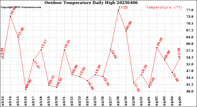 Milwaukee Weather Outdoor Temperature<br>Daily High