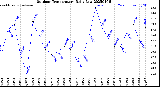 Milwaukee Weather Outdoor Temperature<br>Daily Low