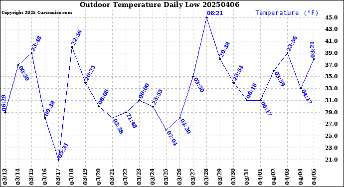 Milwaukee Weather Outdoor Temperature<br>Daily Low