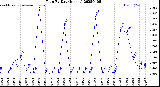 Milwaukee Weather Rain<br>By Day<br>(Inches)