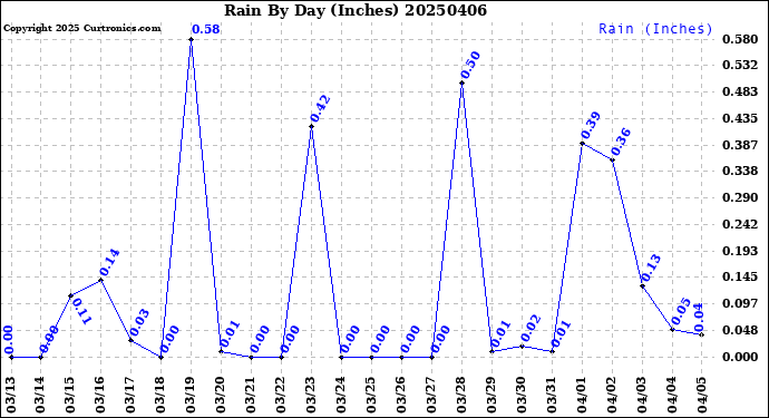 Milwaukee Weather Rain<br>By Day<br>(Inches)