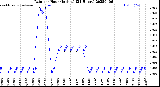 Milwaukee Weather Rain<br>per Hour<br>(Inches)<br>(24 Hours)
