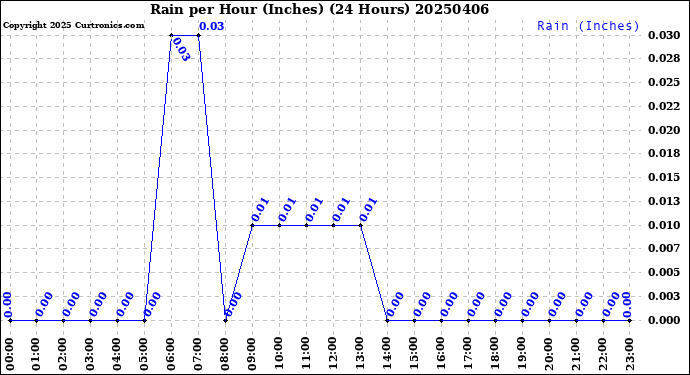 Milwaukee Weather Rain<br>per Hour<br>(Inches)<br>(24 Hours)