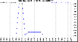 Milwaukee Weather Rain Rate<br>per Hour<br>(24 Hours)