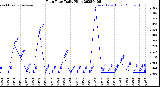 Milwaukee Weather Rain Rate<br>Daily High