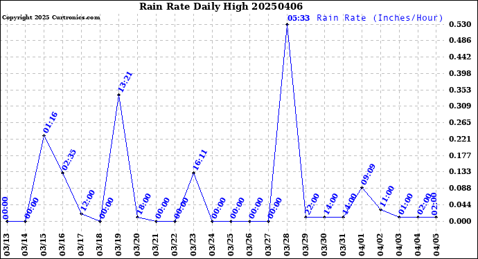 Milwaukee Weather Rain Rate<br>Daily High