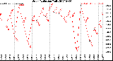 Milwaukee Weather Solar Radiation<br>Daily