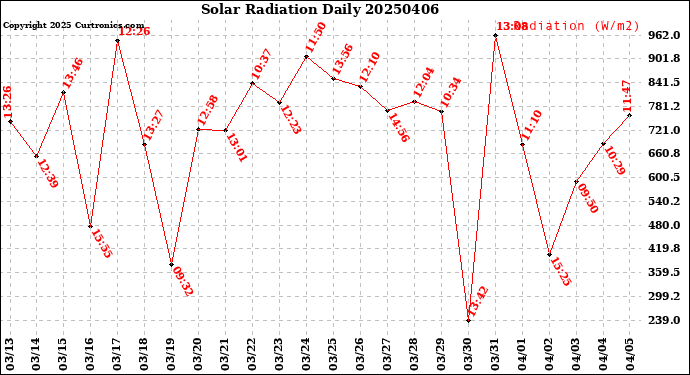 Milwaukee Weather Solar Radiation<br>Daily